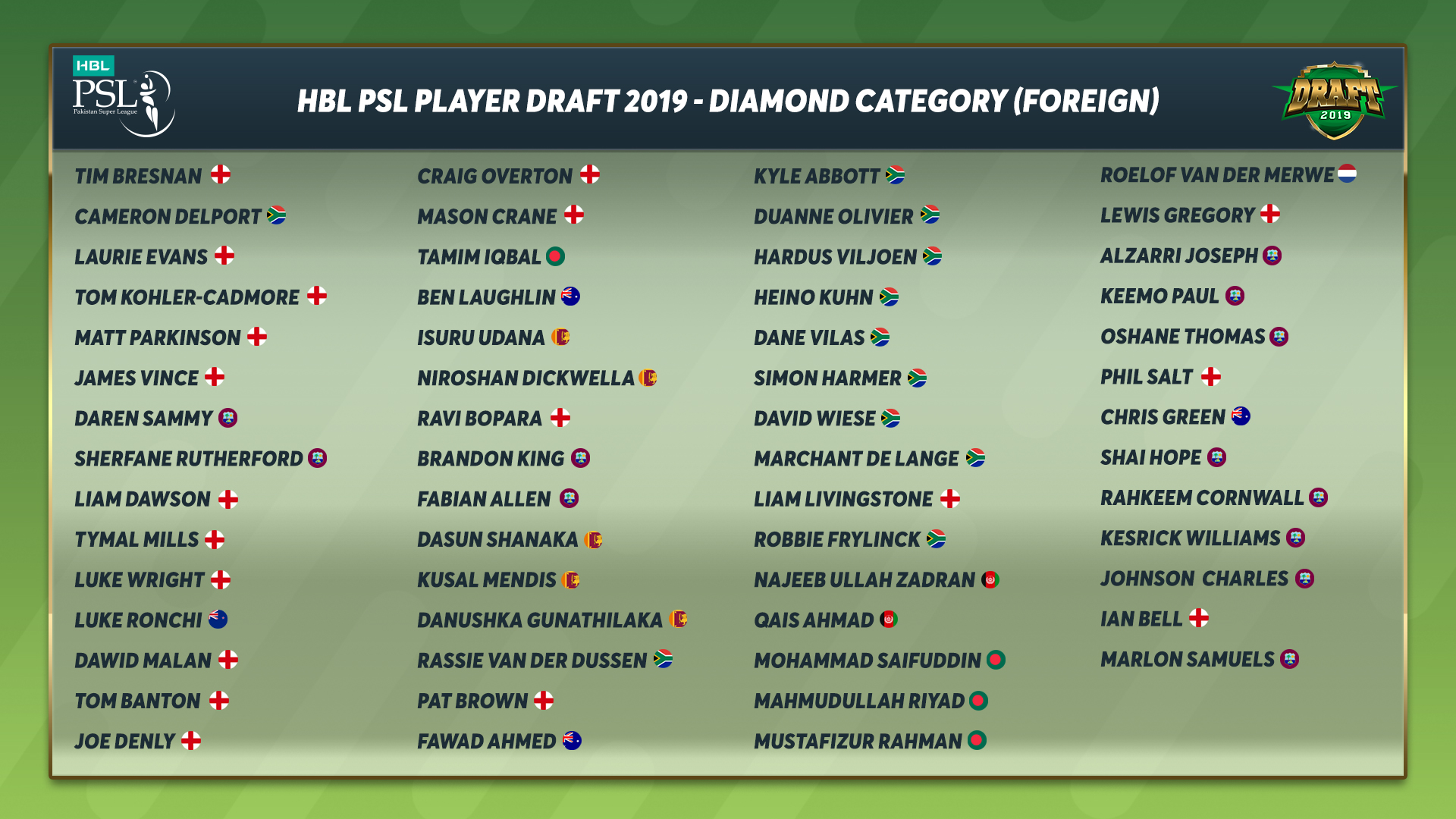 Dawid Malan leads England’s 19-player field in Diamond Category for HBL PSL 2020