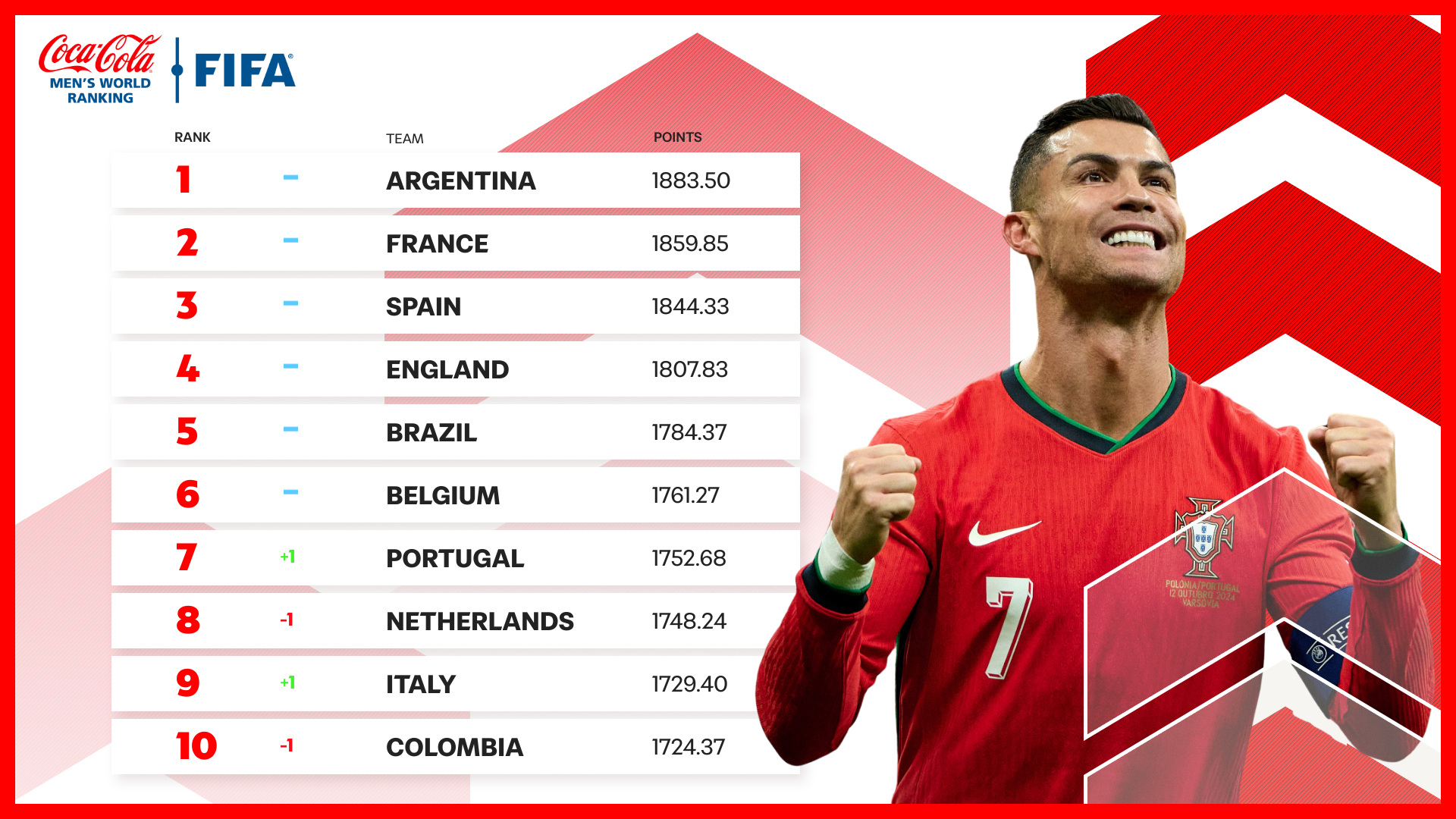 FIFA Ranking: Argentina still on top, Comoros continue their climb