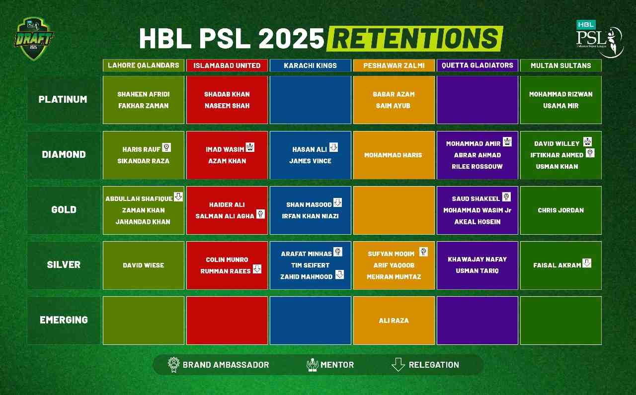 HBL PSL-10: All six franchises announce players’ retentions