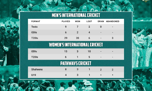 Pakistan to host Asia Cup 2023 and ICC Champions Trophy 2025