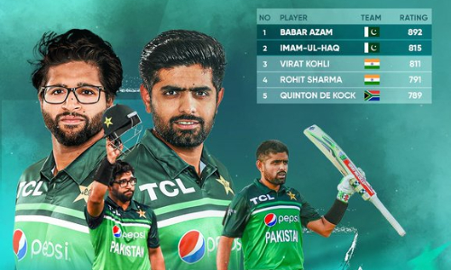 Imam and Rizwan join Babar at the top of ICC ODI and T20 Rankings