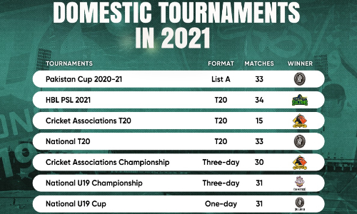 PCB successfully delivered 267 domestic matches in 2021