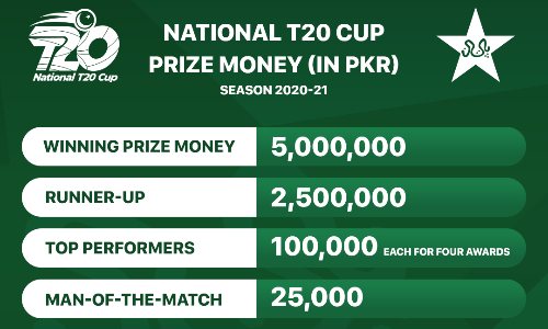 Huge Prize Money for National T20 Cup