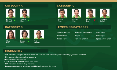 PCB announces women’s central contract list for 2020-21