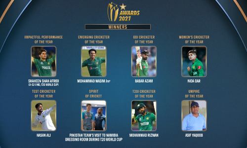 Mohammad Rizwan adjudged Most Valuable Cricketer of 2021