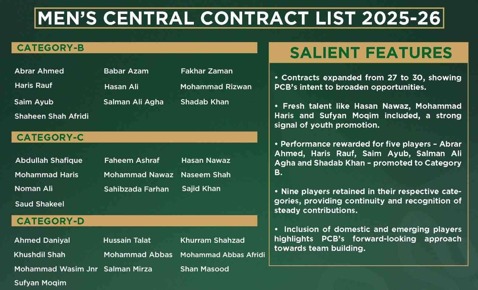 Men’s Central Contracts announced for 2025-26 international season