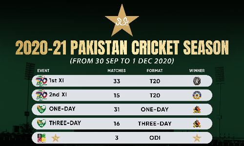 PCB successfully delivers 148 matches in 2020-21 domestic season